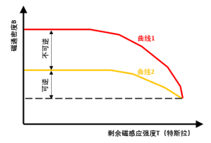 空壓機(jī)用永磁電機(jī)到底有沒有退磁的風(fēng)險(xiǎn)？