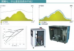 什么是變負荷冷干機？